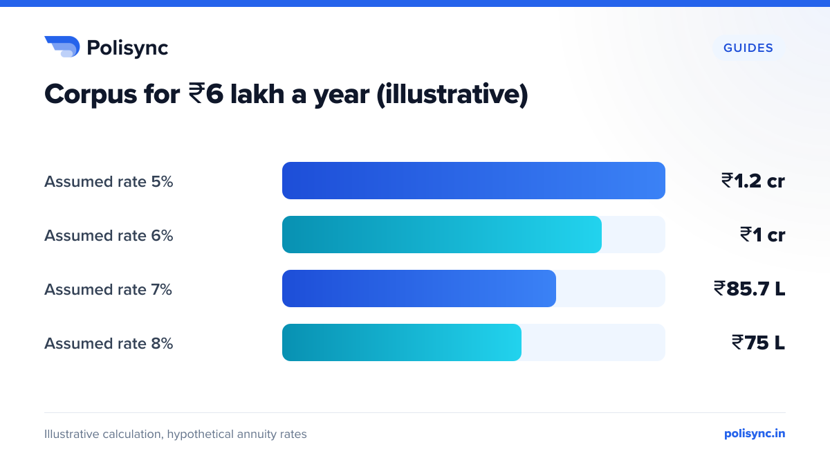 Corpus for ₹6 lakh a year (illustrative) Illustrative bar chart of corpus needed for ₹6 lakh annual annuity income at hypothetical rates: ₹1.2 crore at 5%, ₹1 crore at 6%, ₹85.7 lakh at 7% and ₹75 lakh at 8%.
