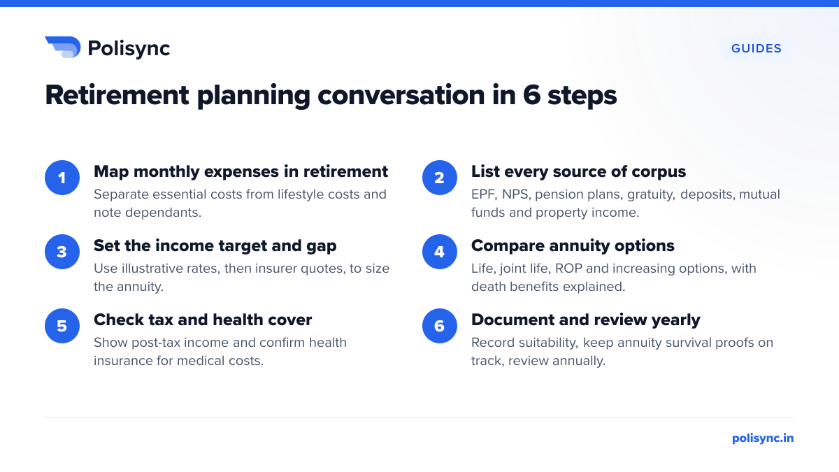 Retirement planning conversation in 6 steps Six steps for a retirement conversation: map expenses, list corpus sources including NPS, set the income gap, compare annuity options, check tax and health cover, review yearly.