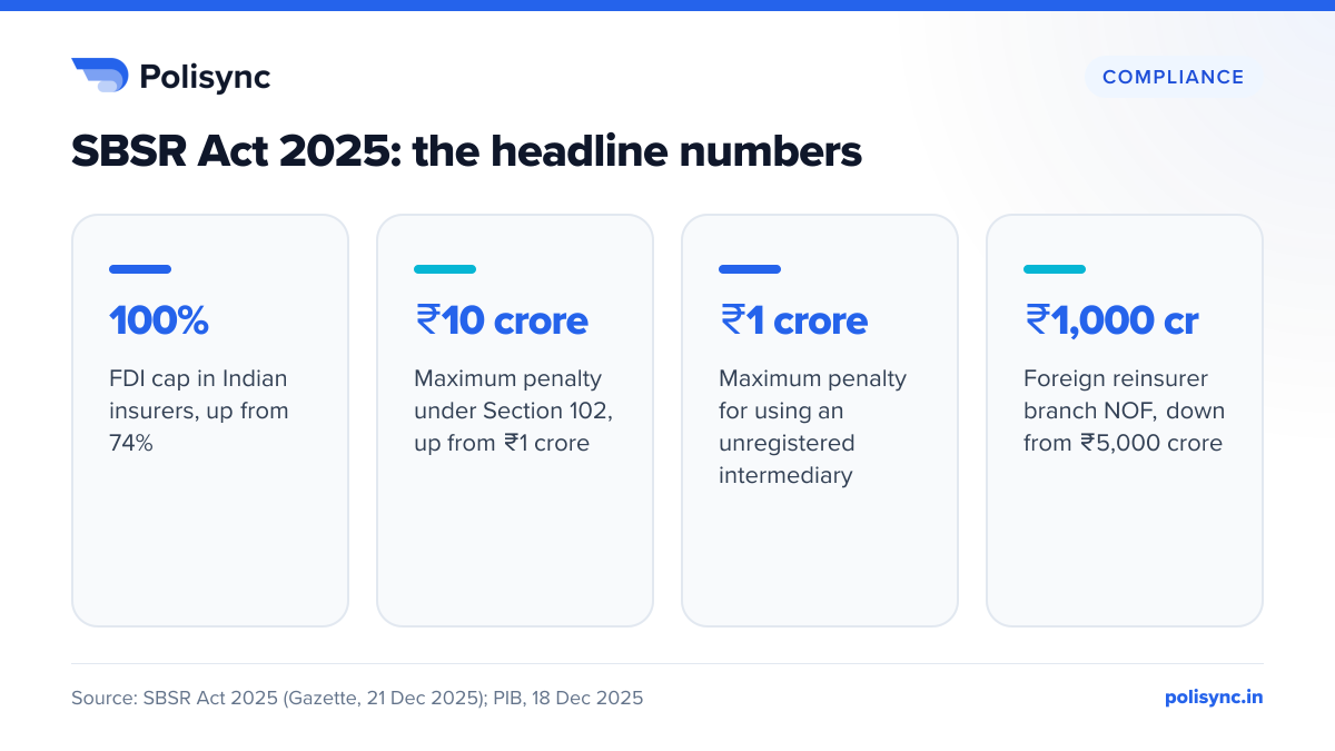 SBSR Act 2025: the headline numbers Stat tiles from the SBSR Act 2025: FDI cap 100% (from 74%), maximum penalty ₹10 crore, up to ₹1 crore for using unregistered intermediaries, reinsurer branch NOF ₹1,000 crore.