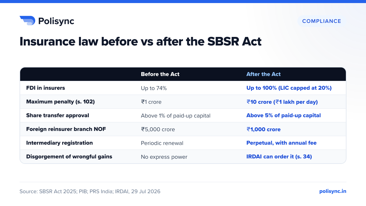Insurance law before vs after the SBSR Act Before vs after the SBSR Act: FDI cap 74% to 100% (LIC 20%), maximum penalty ₹1 crore to ₹10 crore, share transfer approval 1% to 5%, reinsurer NOF ₹5,000 crore to ₹1,000 crore.