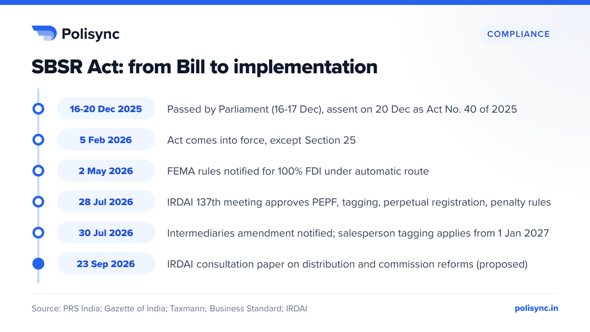 SBSR Act: from Bill to implementation Timeline: Bill passed 16 to 17 Dec 2025, assent 20 Dec, in force 5 Feb 2026, 100% FDI rules 2 May 2026, IRDAI 137th meeting 28 Jul, intermediaries amendment 30 Jul, consultation paper 23 Sep 2026.