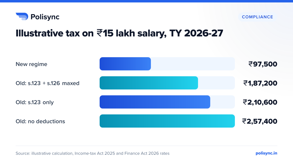 Illustrative tax on ₹15 lakh salary, TY 2026-27 Bar chart of illustrative tax on a ₹15 lakh salary in tax year 2026-27: new regime ₹97,500; old regime with Sections 123 and 126 maxed ₹1,87,200; Section 123 only ₹2,10,600; no deductions ₹2,57,400.
