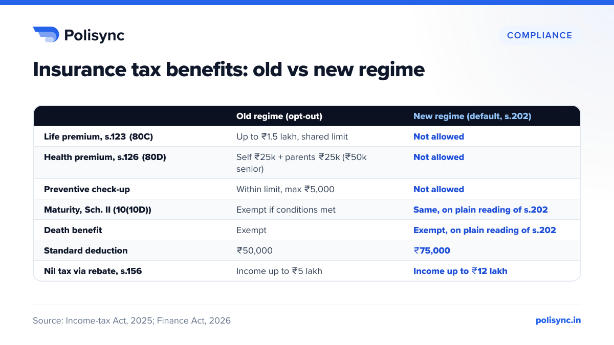 Insurance tax benefits: old vs new regime Table: Section 123 (old 80C, up to ₹1.5 lakh) and Section 126 (old 80D, ₹25,000 or ₹50,000) apply only in the old regime; on a plain reading, maturity and death benefit exemptions apply in both.