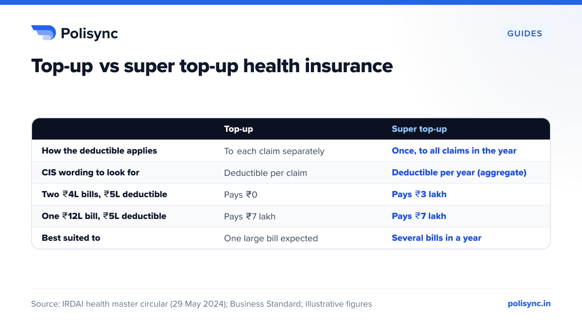 Top-up vs super top-up health insurance Comparison table: a top-up applies the deductible per claim and pays nothing on two ₹4 lakh bills with a ₹5 lakh deductible; a super top-up applies it per year and pays ₹3 lakh.