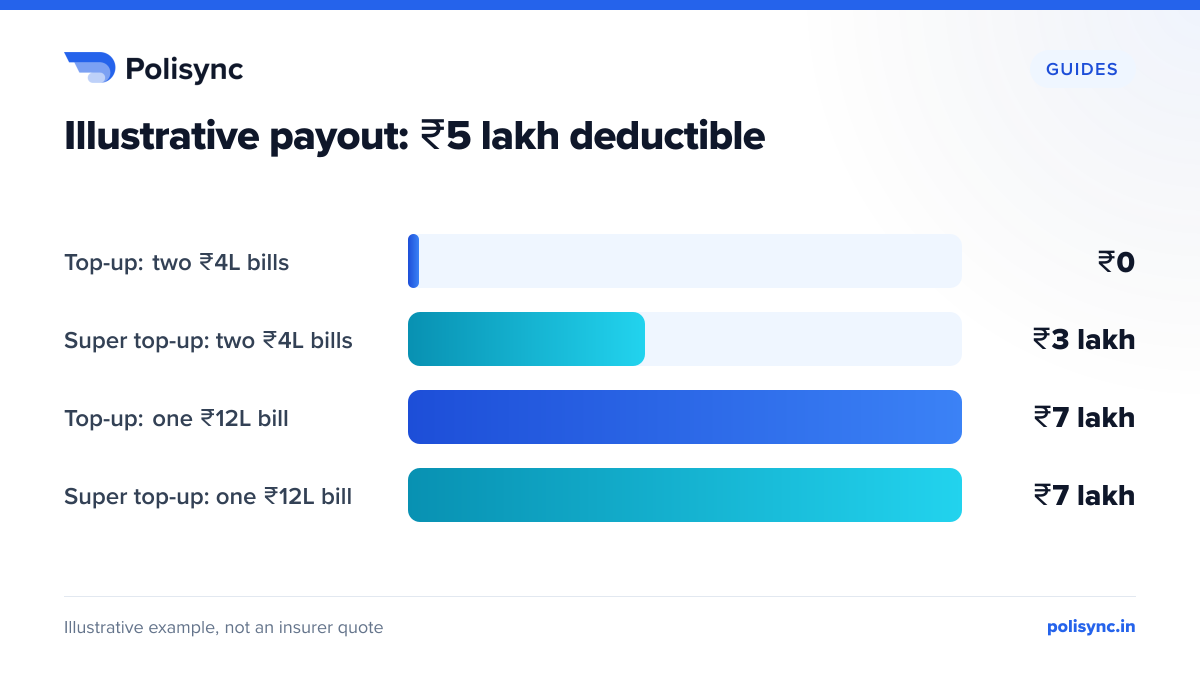 Illustrative payout: ₹5 lakh deductible Bar chart of hypothetical payouts with a ₹5 lakh deductible: top-up pays ₹0 on two ₹4 lakh bills, super top-up pays ₹3 lakh; on one ₹12 lakh bill both pay ₹7 lakh.