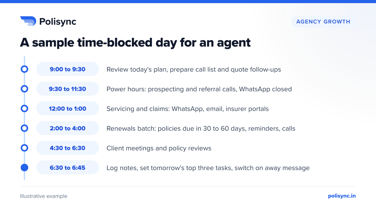 A sample time-blocked day for an agent Timeline of an illustrative agent's day: 9:00 prep, 9:30 to 11:30 power hours, 12:00 to 1:00 servicing, 2:00 to 4:00 renewals batch, 4:30 to 6:30 meetings, 6:30 wrap-up.