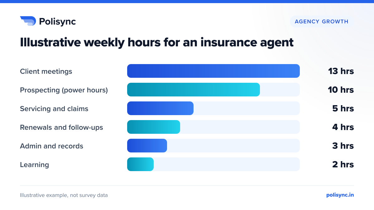 Illustrative weekly hours for an insurance agent Illustrative bar chart of an insurance agent's weekly hours: client meetings 13, prospecting and power hours 10, servicing and claims 5, renewals 4, admin 3, learning 2.