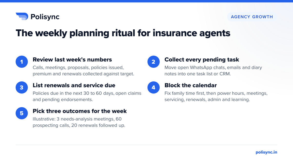 The weekly planning ritual for insurance agents Five-step weekly planning ritual for insurance agents: review last week's numbers, collect pending tasks, list renewals and service due, block the calendar, pick three outcomes.