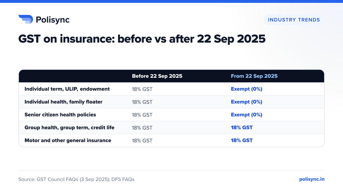 GST on insurance: before vs after 22 Sep 2025 Comparison table: individual term, ULIP and endowment, individual health, family floater and senior citizen policies moved from 18% GST to exempt; group and motor policies stay at 18% GST.
