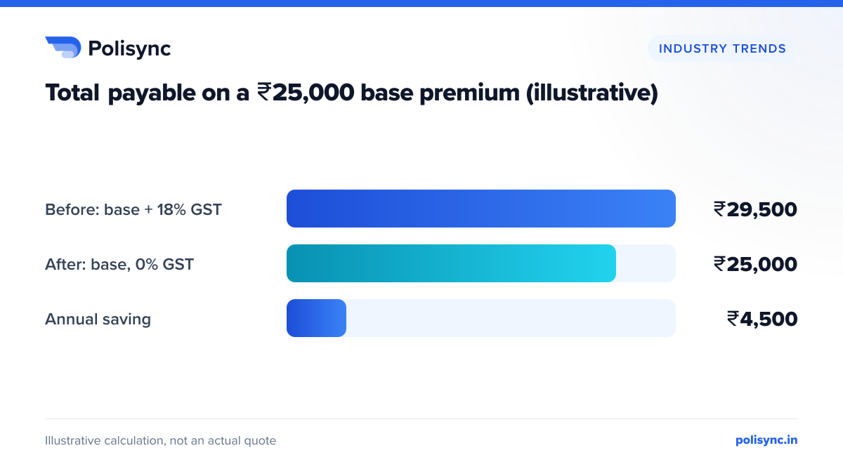 Total payable on a ₹25,000 base premium (illustrative) Illustrative bar chart: a hypothetical ₹25,000 base premium cost ₹29,500 with 18% GST before 22 September 2025 and ₹25,000 with zero GST afterwards, a ₹4,500 saving.