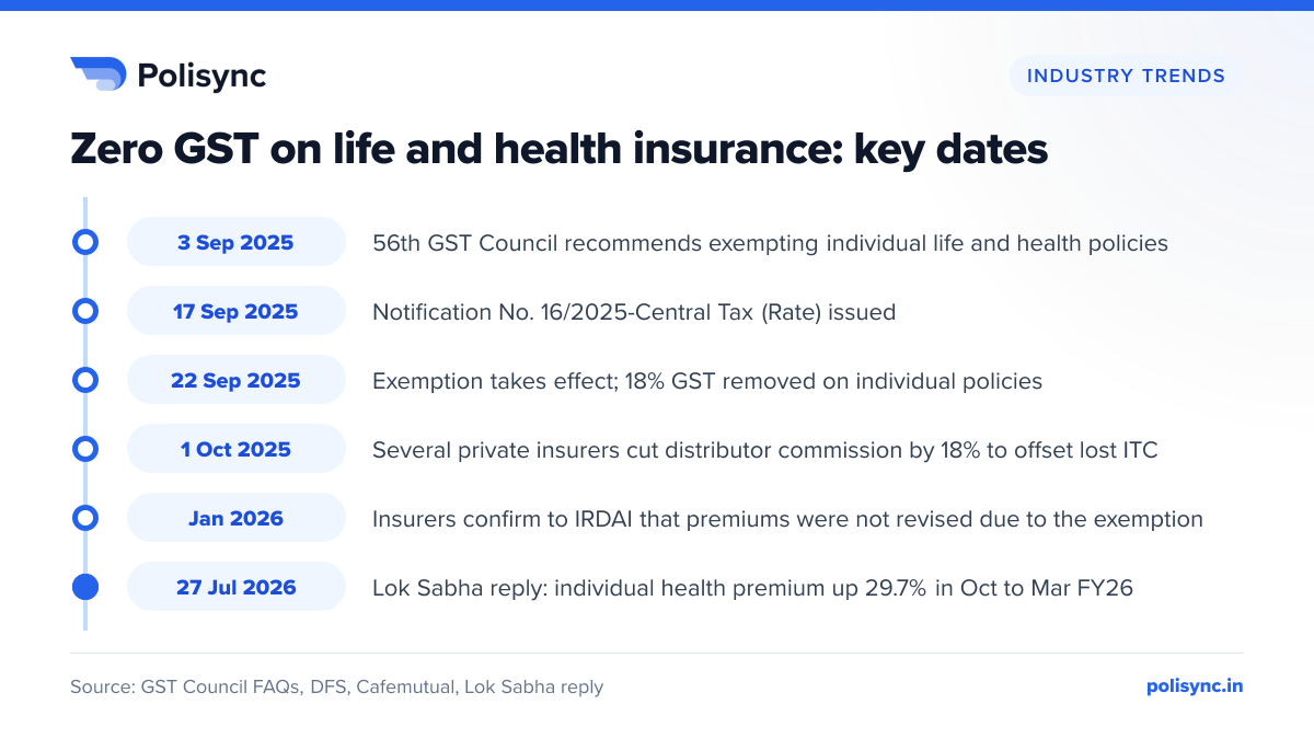 Zero GST on life and health insurance: key dates Timeline: GST Council recommends exemption 3 Sep 2025, notified 17 Sep, effective 22 Sep, commission cuts 1 Oct 2025, no repricing confirmed Jan 2026, 29.7% health growth reported 27 Jul 2026.